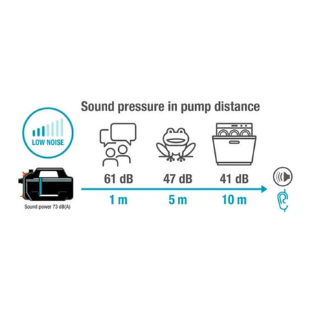 Gardena irrigation pump 5200 silent set with hose and suction unit (dark grey turquoise, 09085-20 | pump | 20 m hose | 3.5 m suction unit)